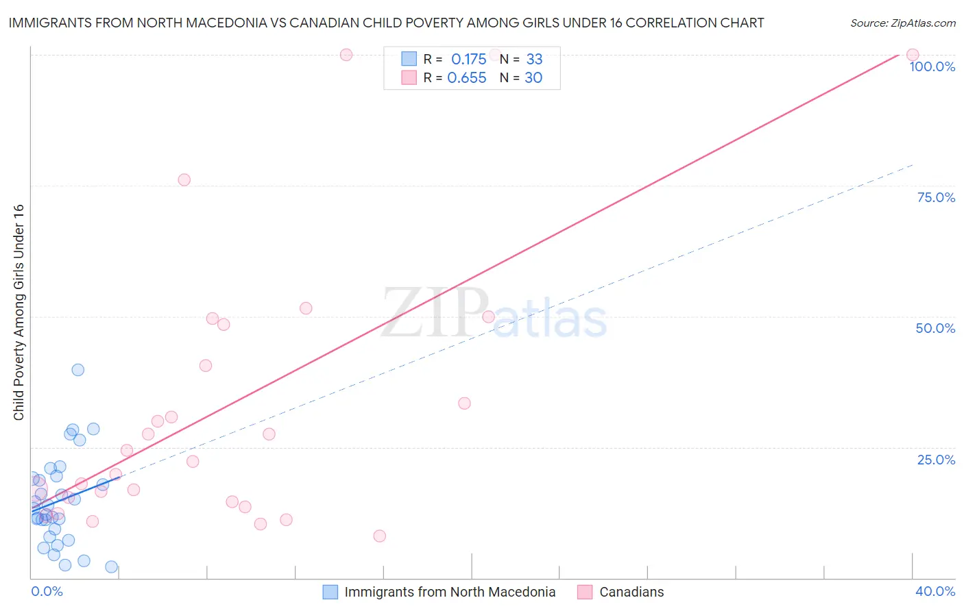Immigrants from North Macedonia vs Canadian Child Poverty Among Girls Under 16