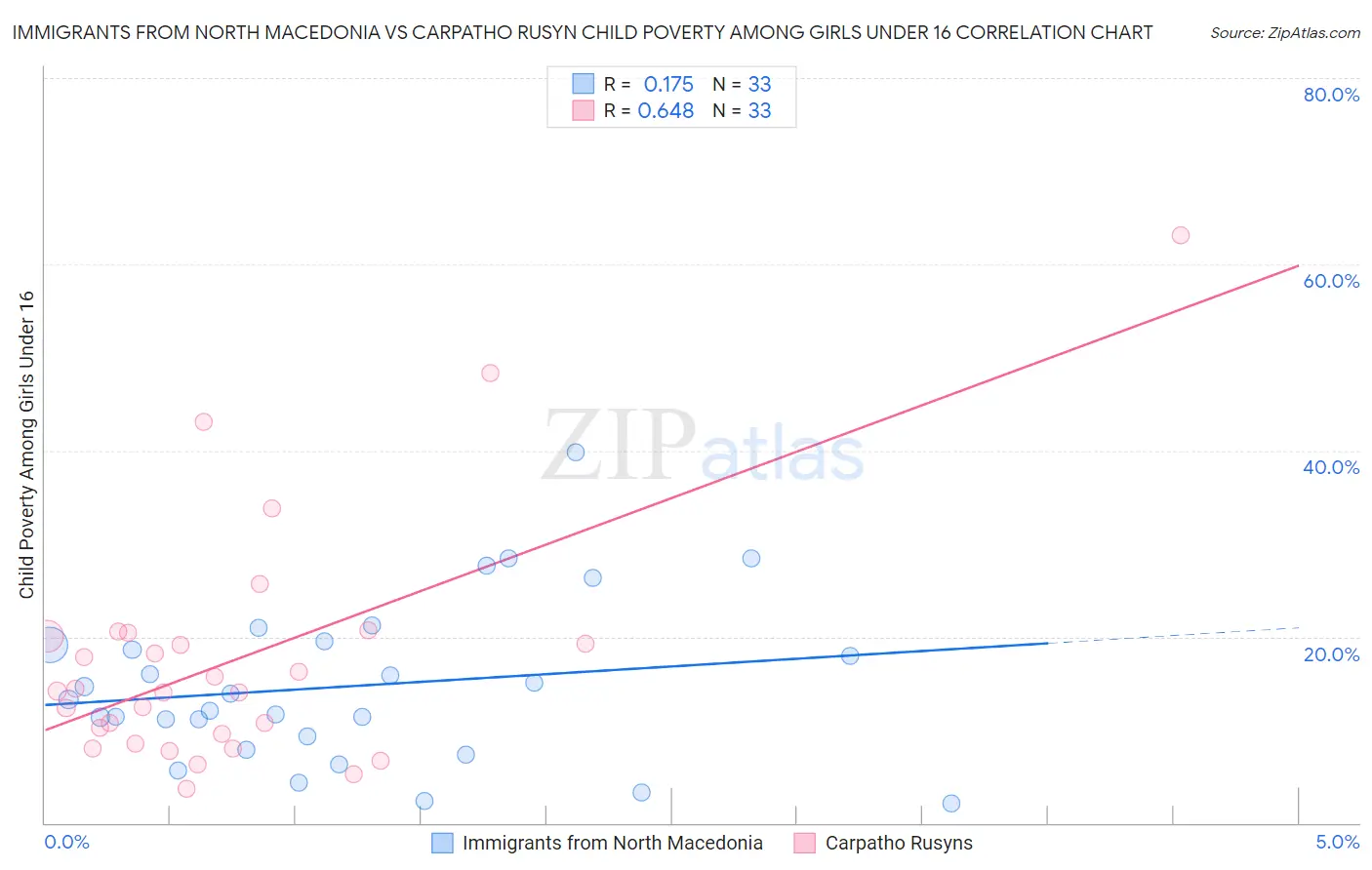 Immigrants from North Macedonia vs Carpatho Rusyn Child Poverty Among Girls Under 16