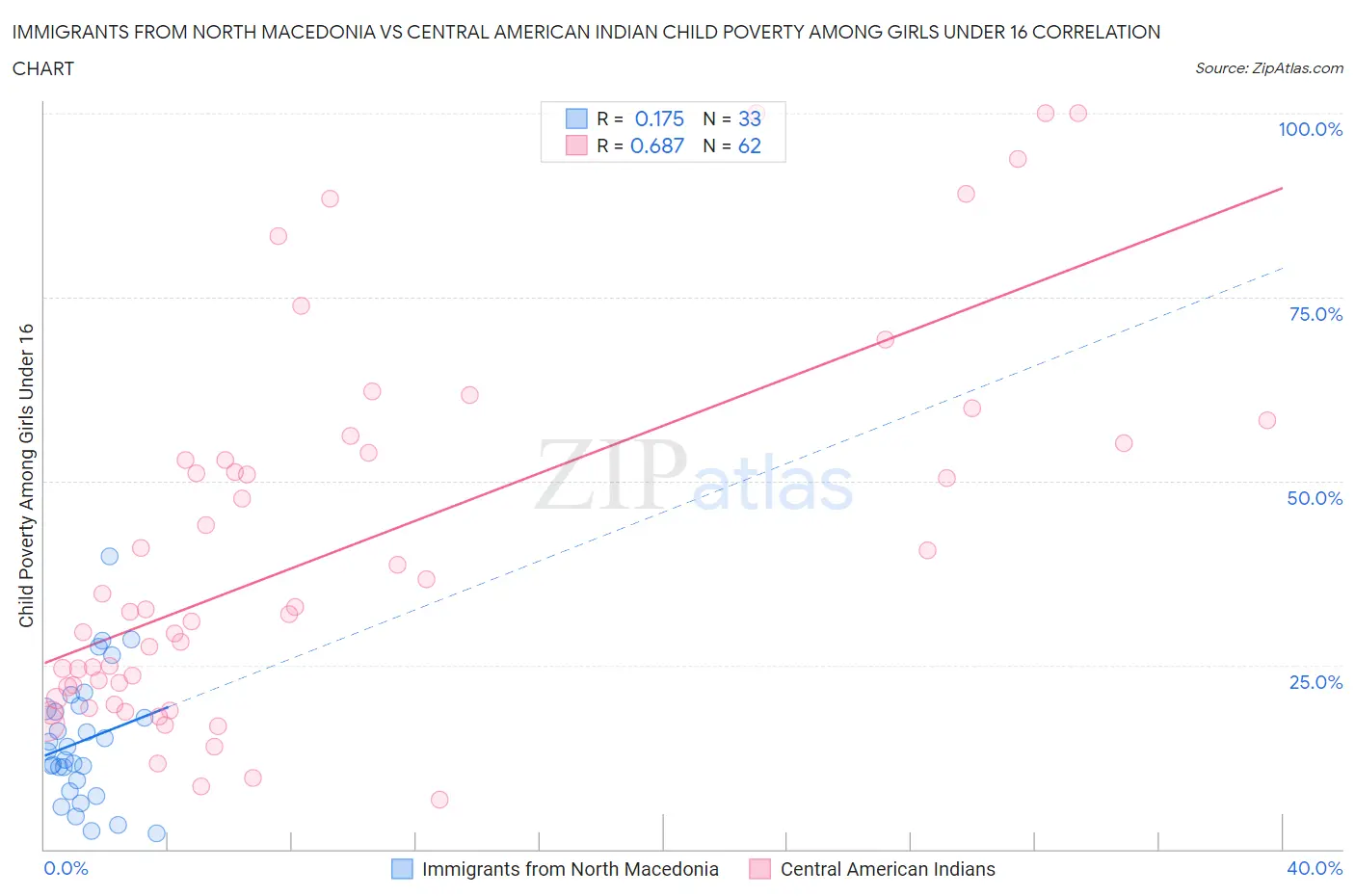 Immigrants from North Macedonia vs Central American Indian Child Poverty Among Girls Under 16