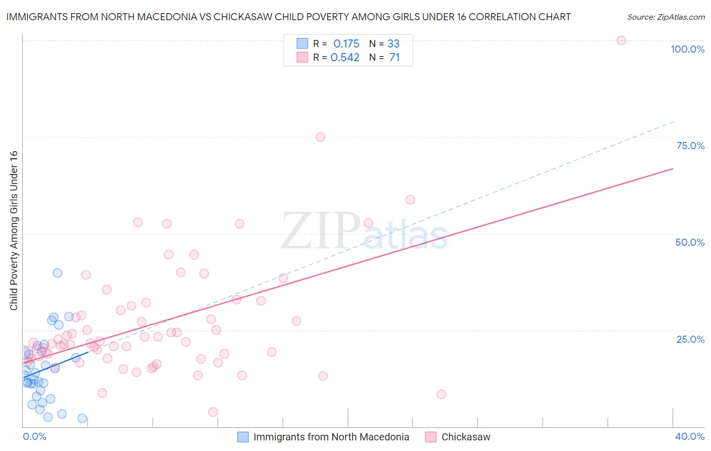 Immigrants from North Macedonia vs Chickasaw Child Poverty Among Girls Under 16