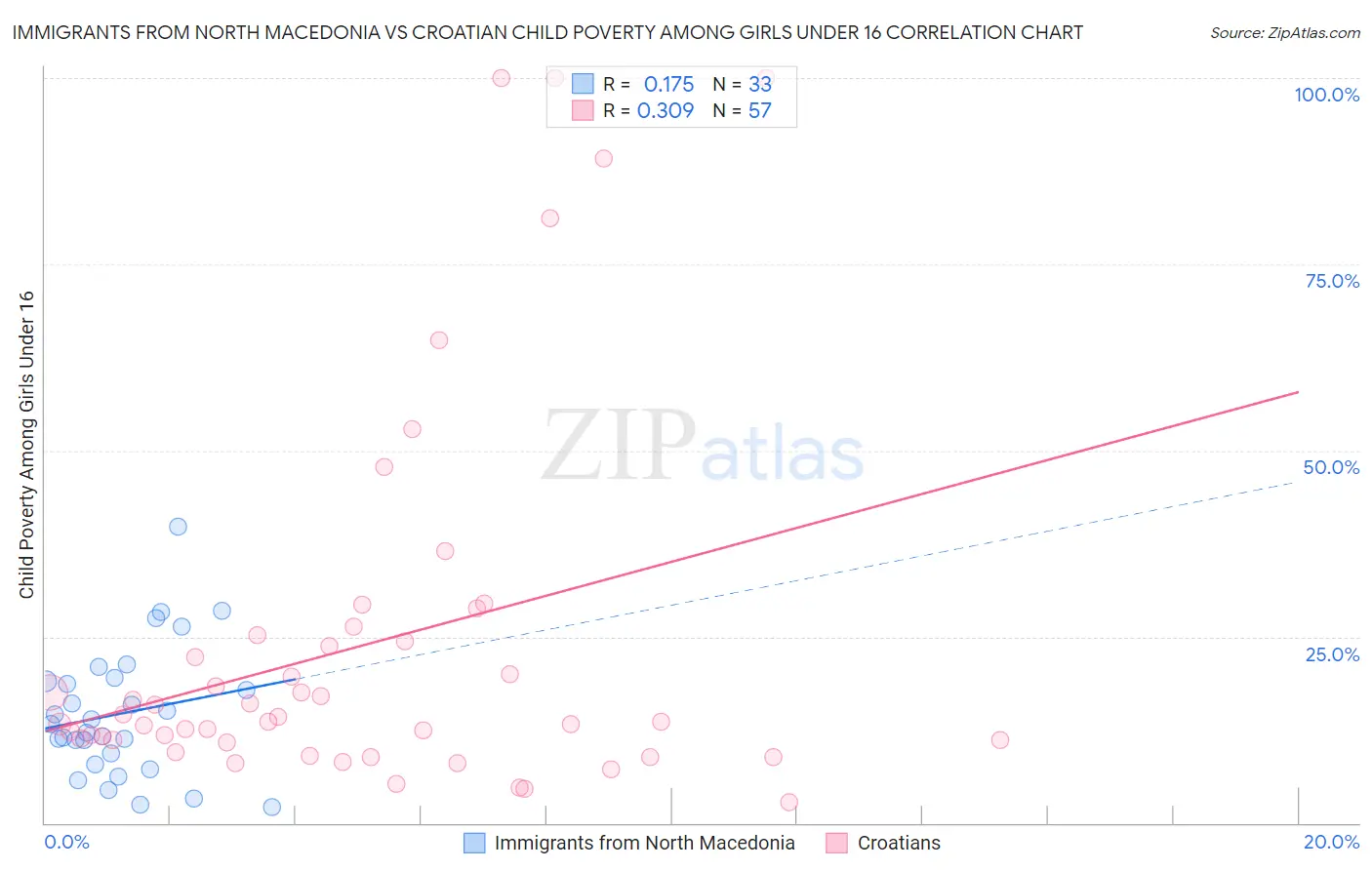 Immigrants from North Macedonia vs Croatian Child Poverty Among Girls Under 16