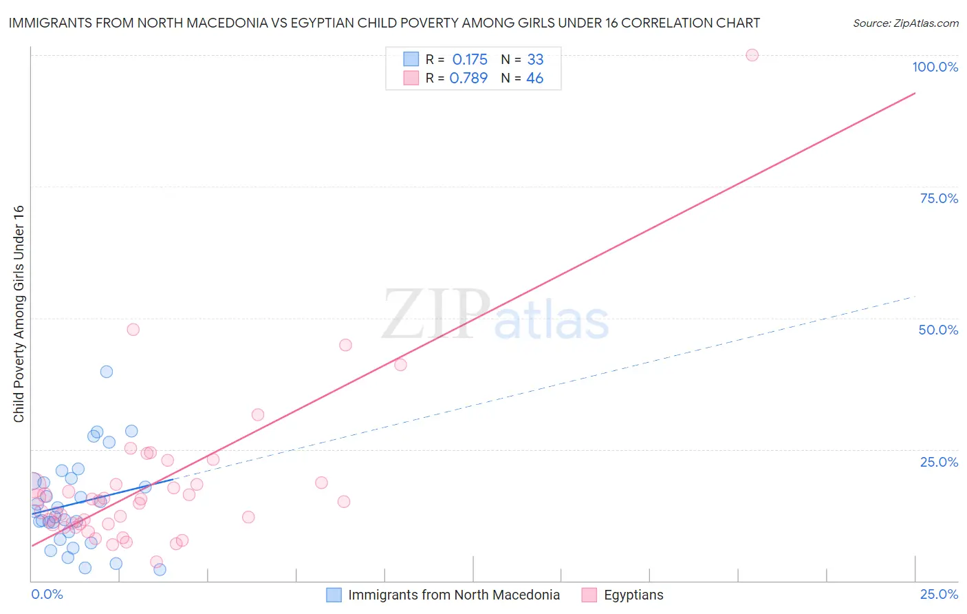 Immigrants from North Macedonia vs Egyptian Child Poverty Among Girls Under 16