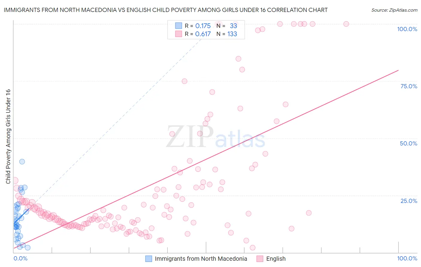 Immigrants from North Macedonia vs English Child Poverty Among Girls Under 16