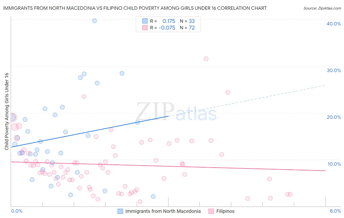 Immigrants from North Macedonia vs Filipino Child Poverty Among Girls Under 16