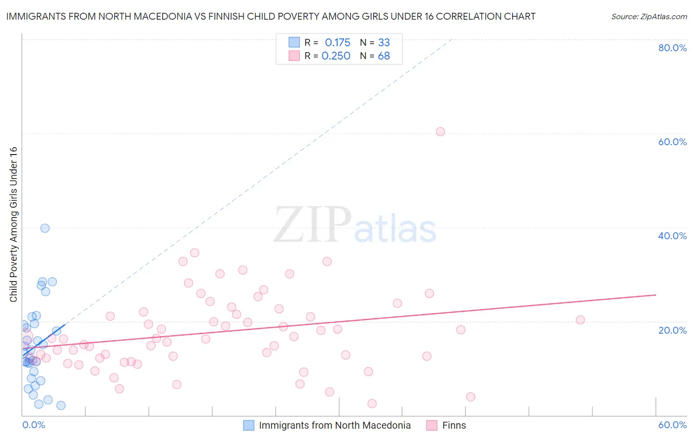 Immigrants from North Macedonia vs Finnish Child Poverty Among Girls Under 16