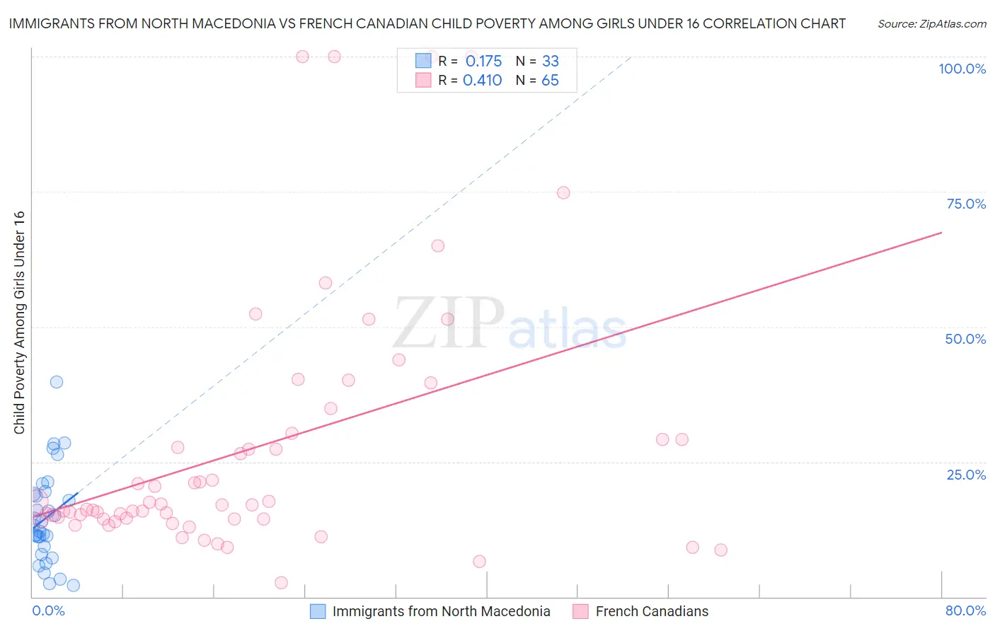 Immigrants from North Macedonia vs French Canadian Child Poverty Among Girls Under 16