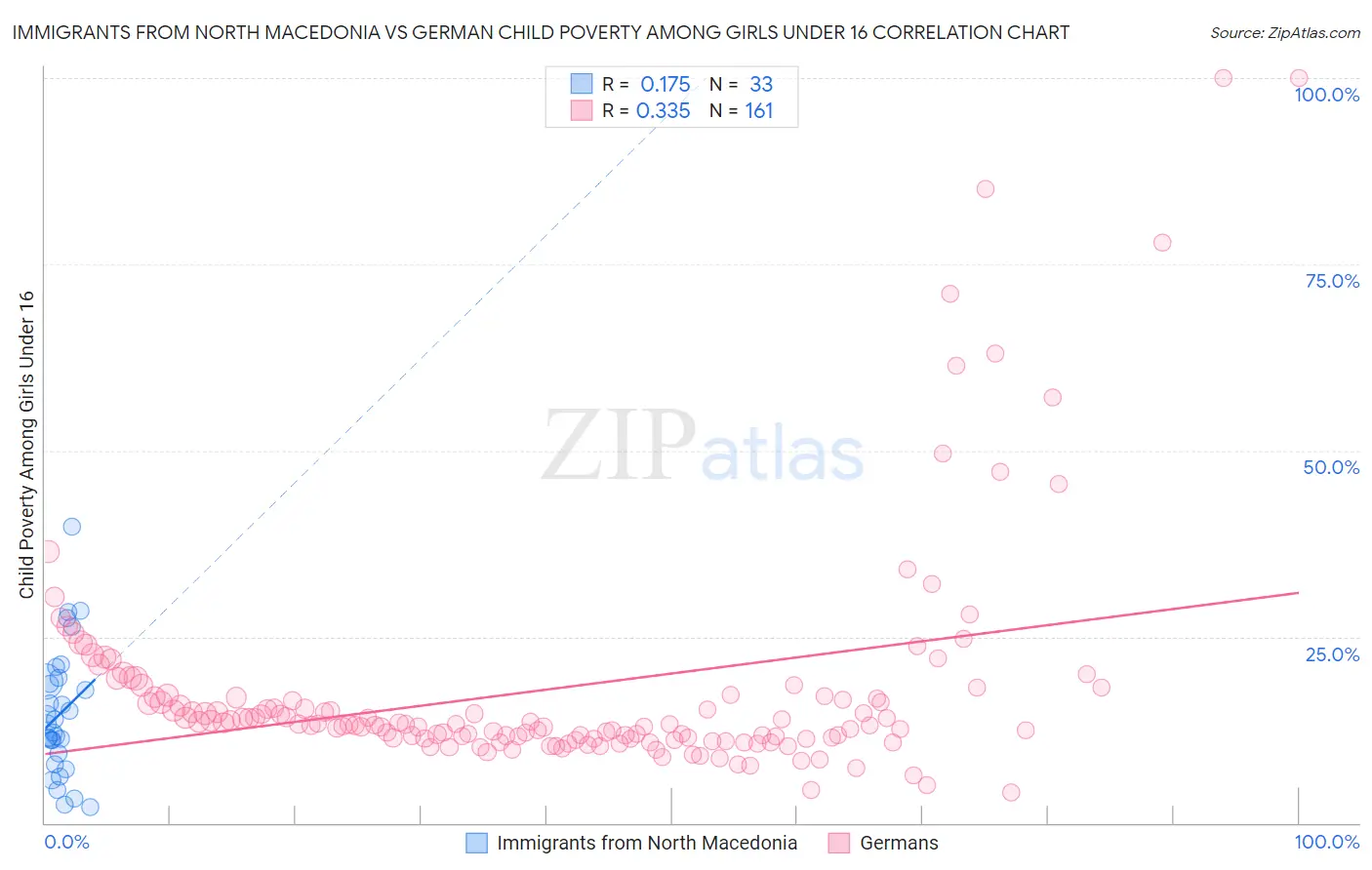 Immigrants from North Macedonia vs German Child Poverty Among Girls Under 16