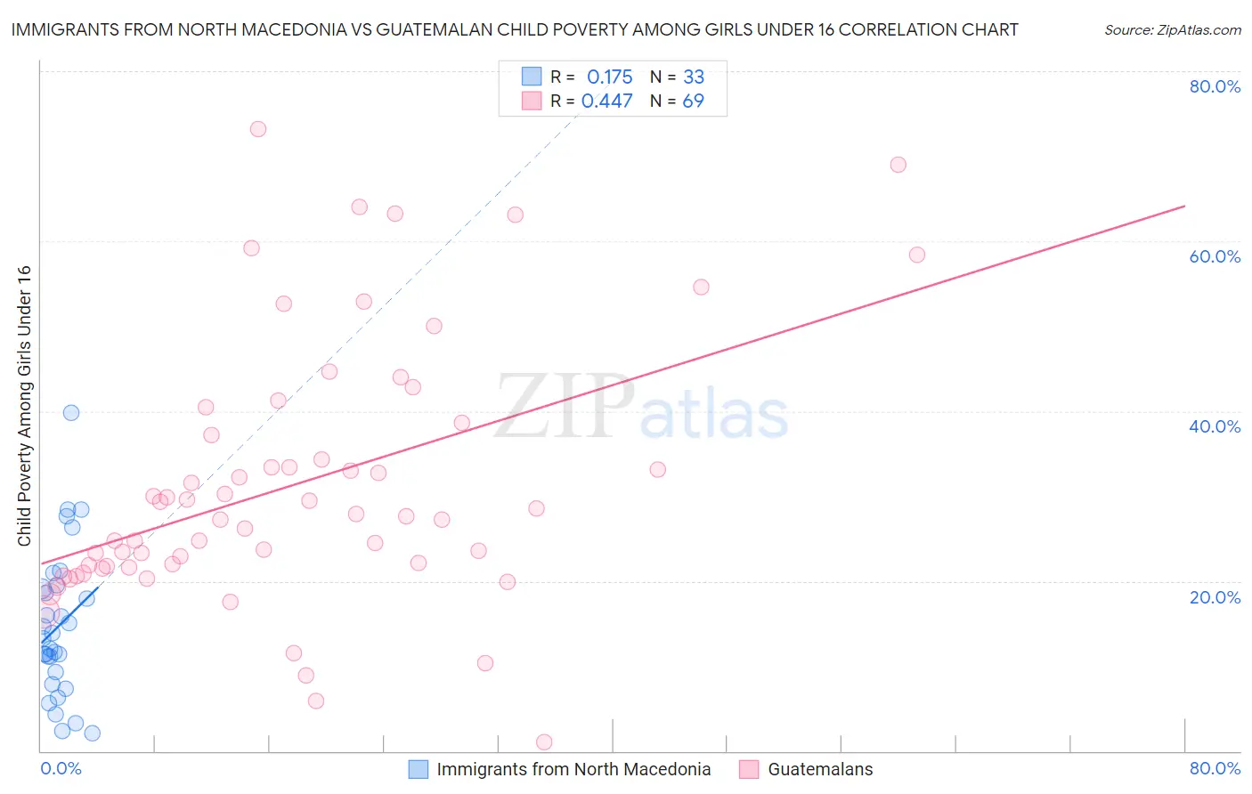 Immigrants from North Macedonia vs Guatemalan Child Poverty Among Girls Under 16