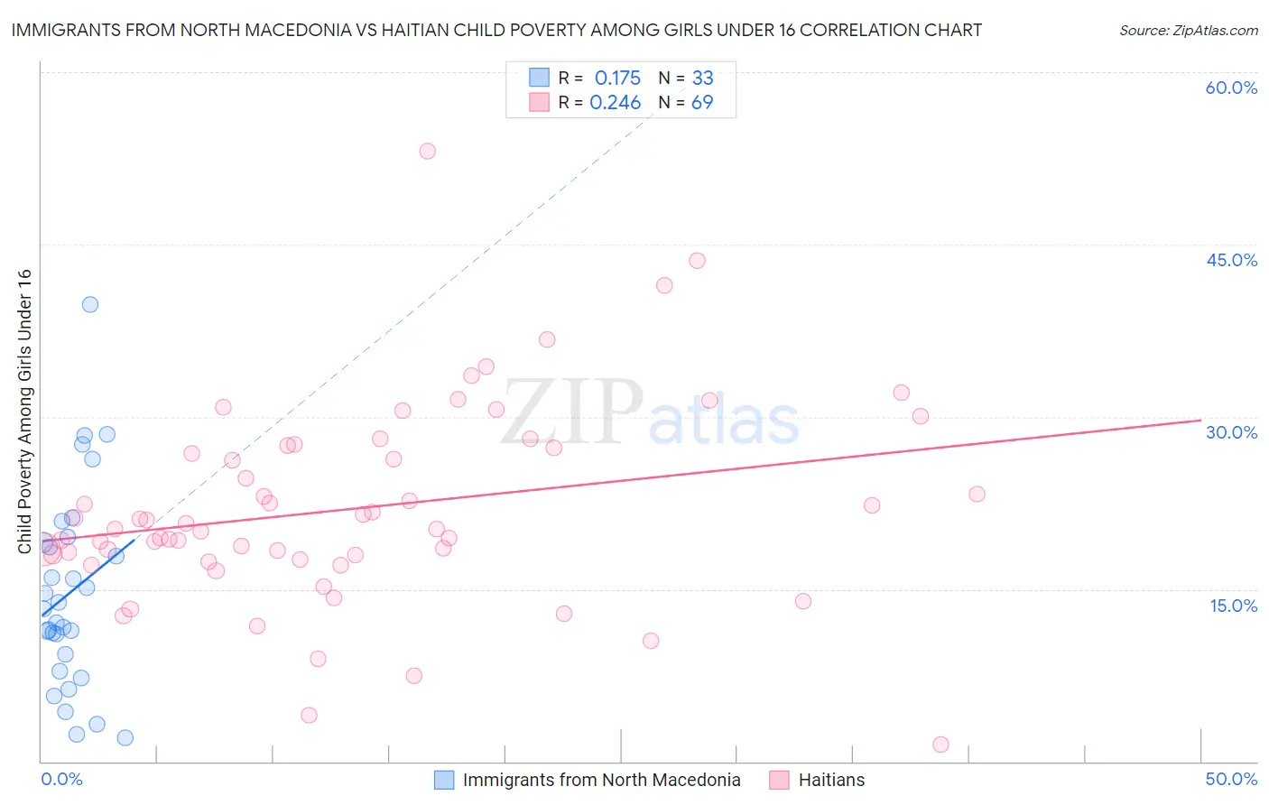 Immigrants from North Macedonia vs Haitian Child Poverty Among Girls Under 16