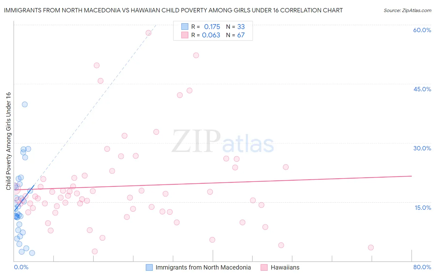 Immigrants from North Macedonia vs Hawaiian Child Poverty Among Girls Under 16