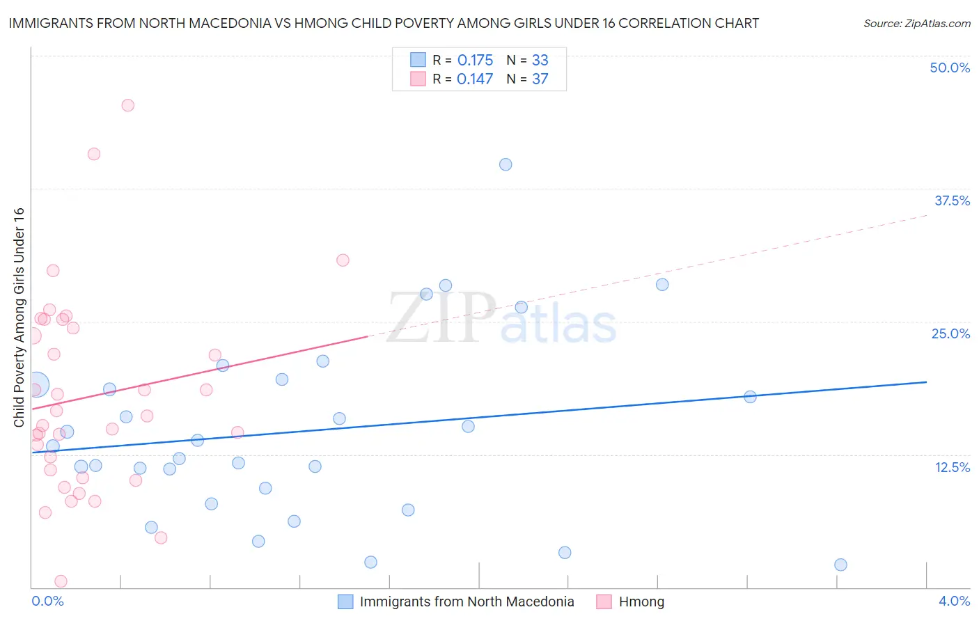 Immigrants from North Macedonia vs Hmong Child Poverty Among Girls Under 16