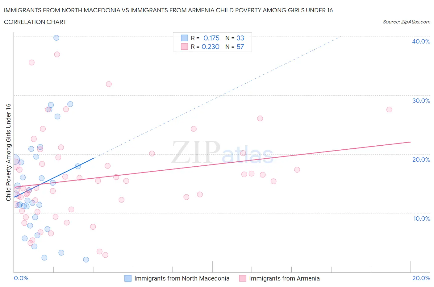 Immigrants from North Macedonia vs Immigrants from Armenia Child Poverty Among Girls Under 16