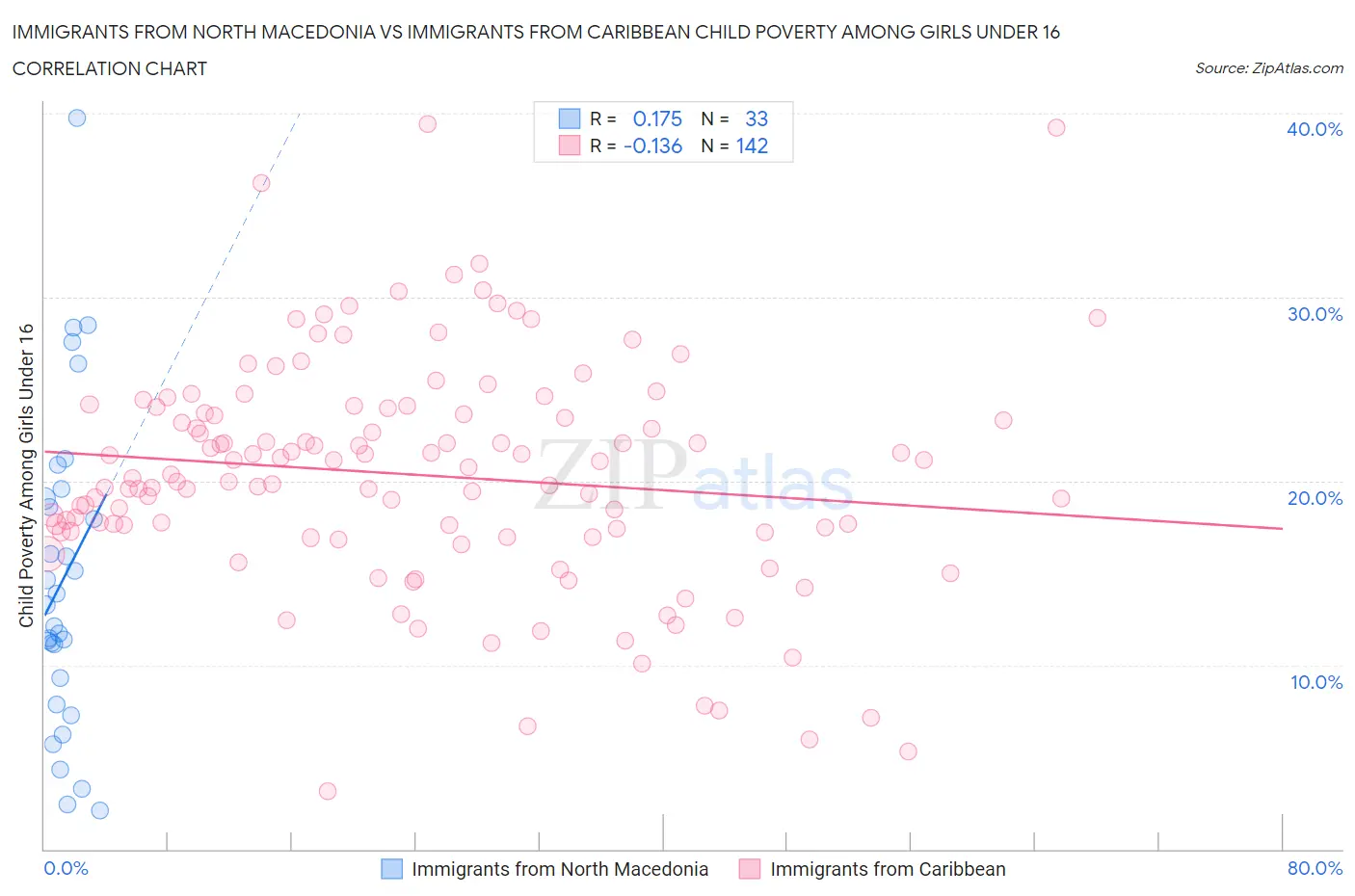 Immigrants from North Macedonia vs Immigrants from Caribbean Child Poverty Among Girls Under 16