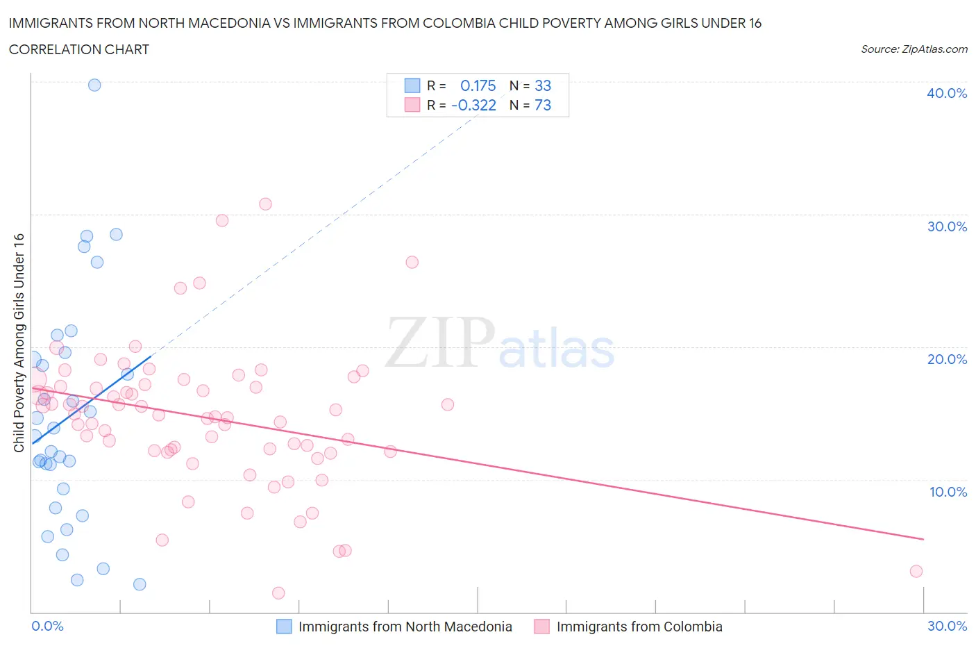 Immigrants from North Macedonia vs Immigrants from Colombia Child Poverty Among Girls Under 16