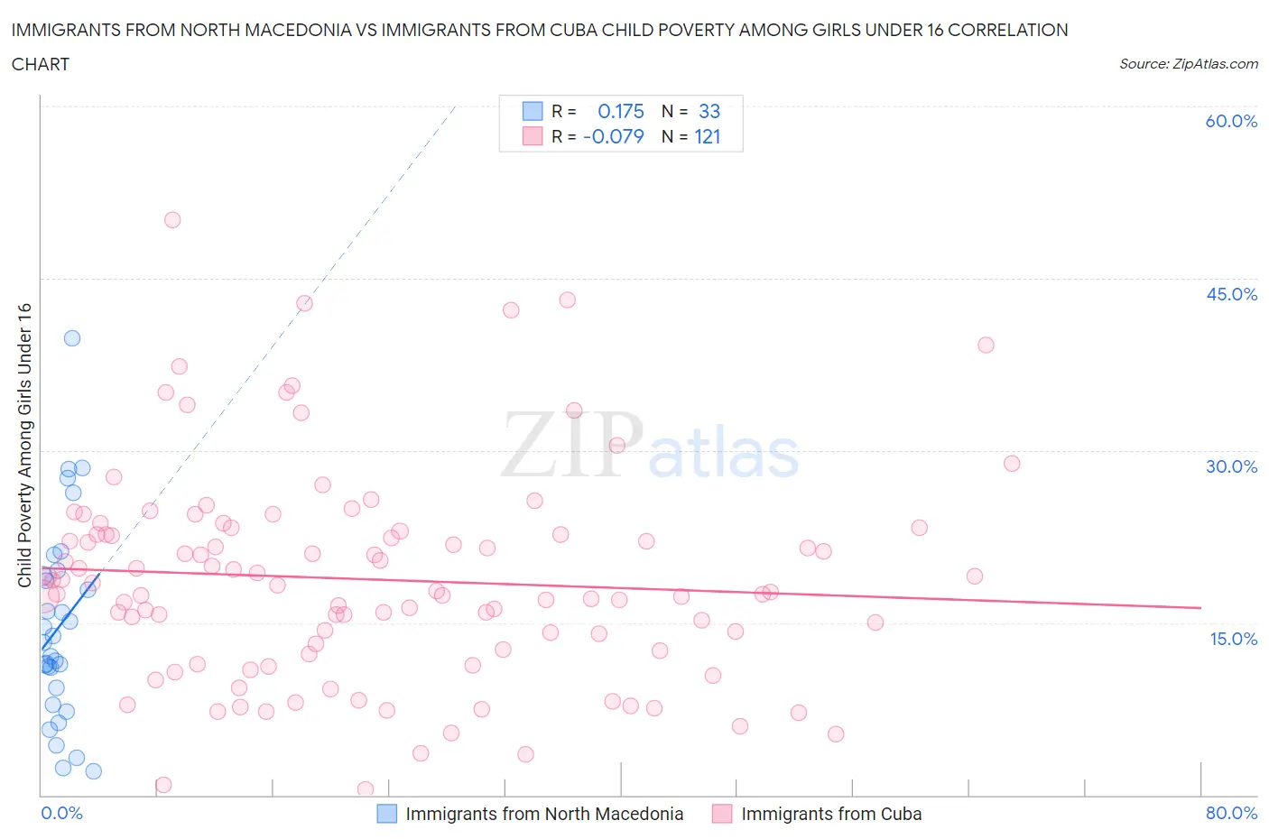 Immigrants from North Macedonia vs Immigrants from Cuba Child Poverty Among Girls Under 16