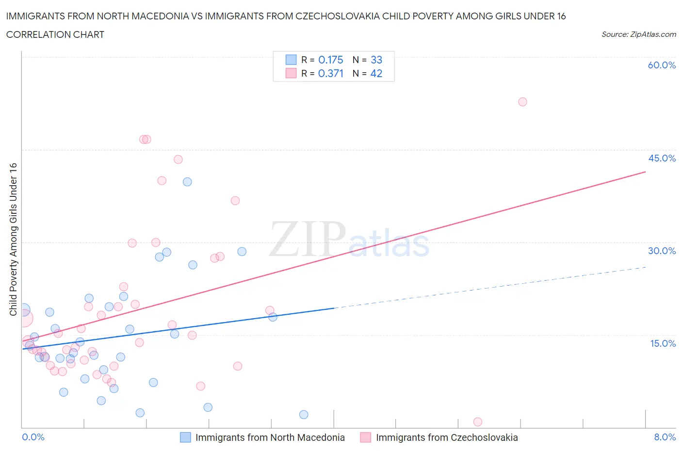 Immigrants from North Macedonia vs Immigrants from Czechoslovakia Child Poverty Among Girls Under 16