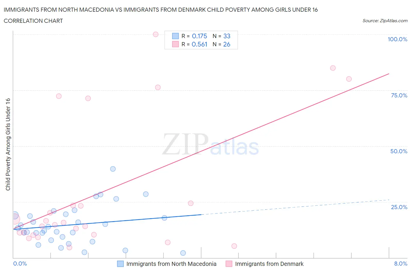 Immigrants from North Macedonia vs Immigrants from Denmark Child Poverty Among Girls Under 16