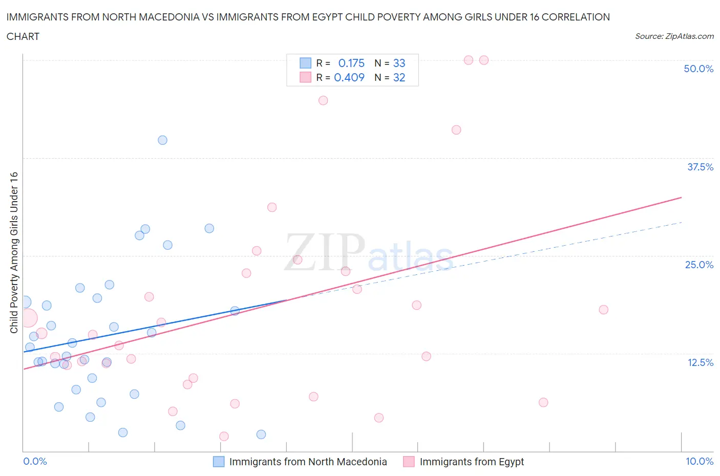 Immigrants from North Macedonia vs Immigrants from Egypt Child Poverty Among Girls Under 16