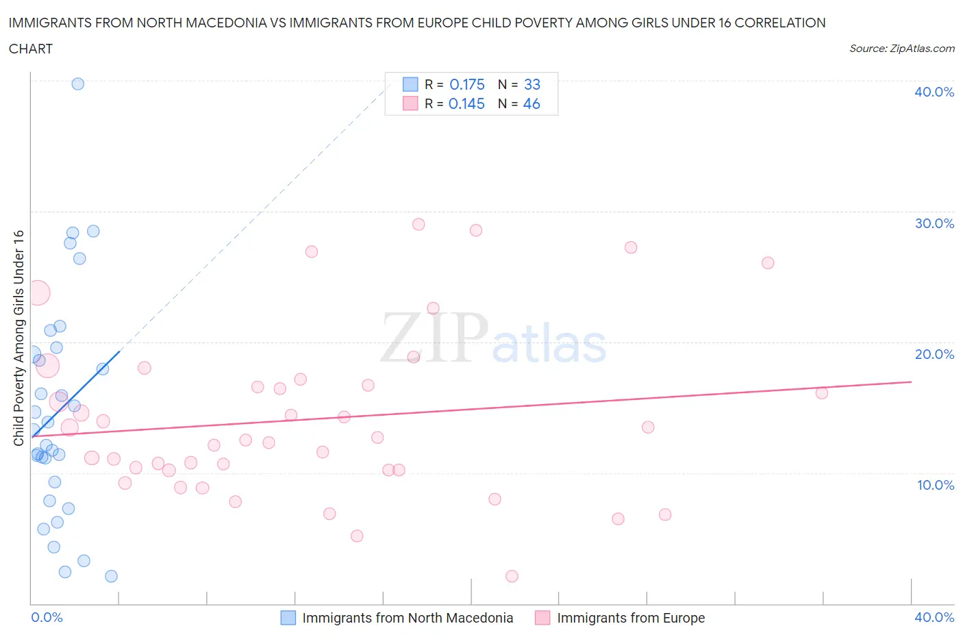 Immigrants from North Macedonia vs Immigrants from Europe Child Poverty Among Girls Under 16