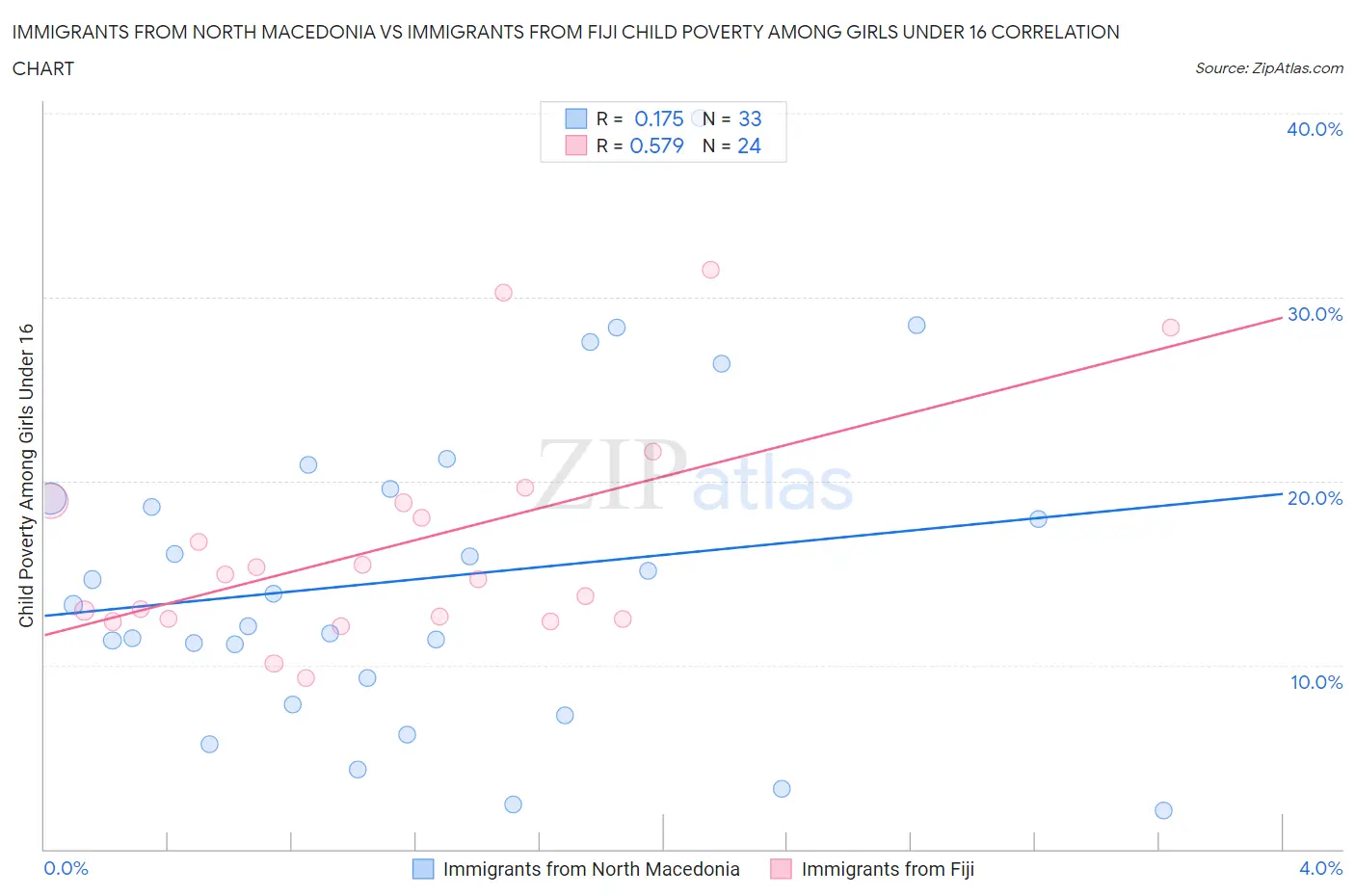 Immigrants from North Macedonia vs Immigrants from Fiji Child Poverty Among Girls Under 16