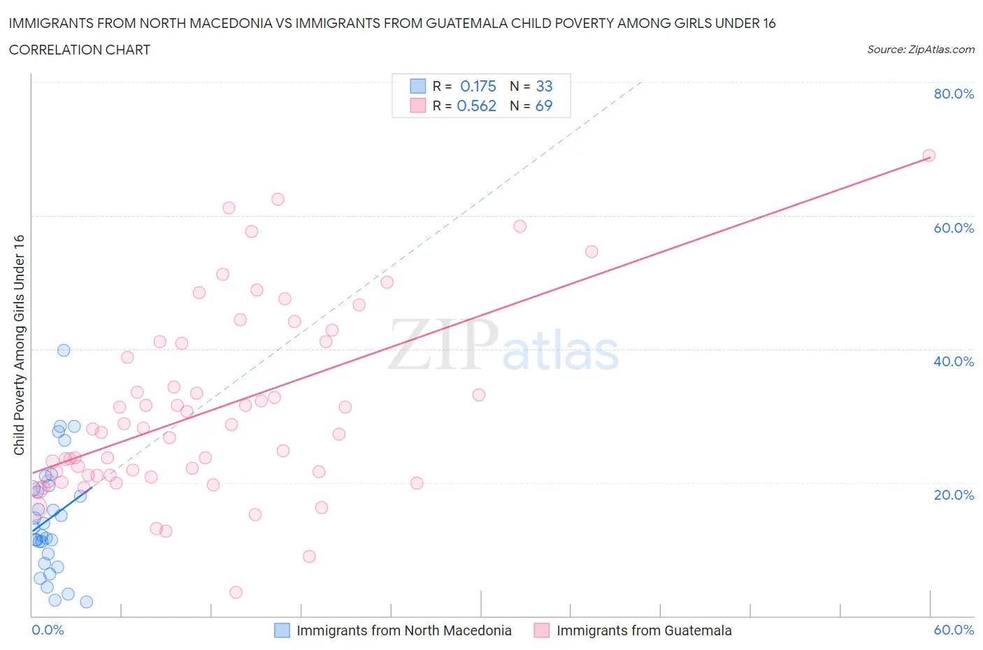 Immigrants from North Macedonia vs Immigrants from Guatemala Child Poverty Among Girls Under 16
