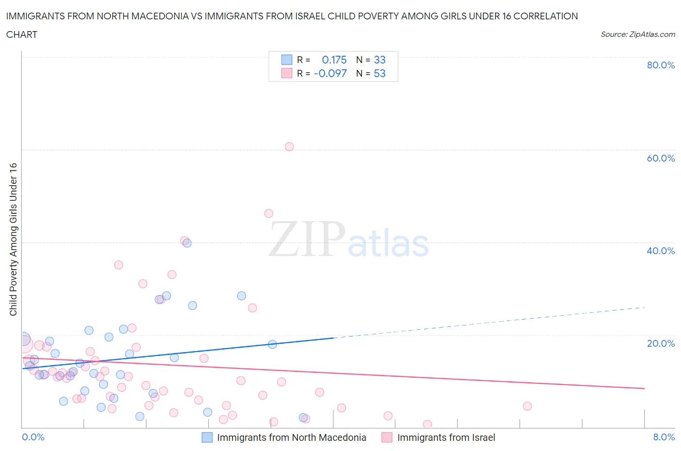 Immigrants from North Macedonia vs Immigrants from Israel Child Poverty Among Girls Under 16