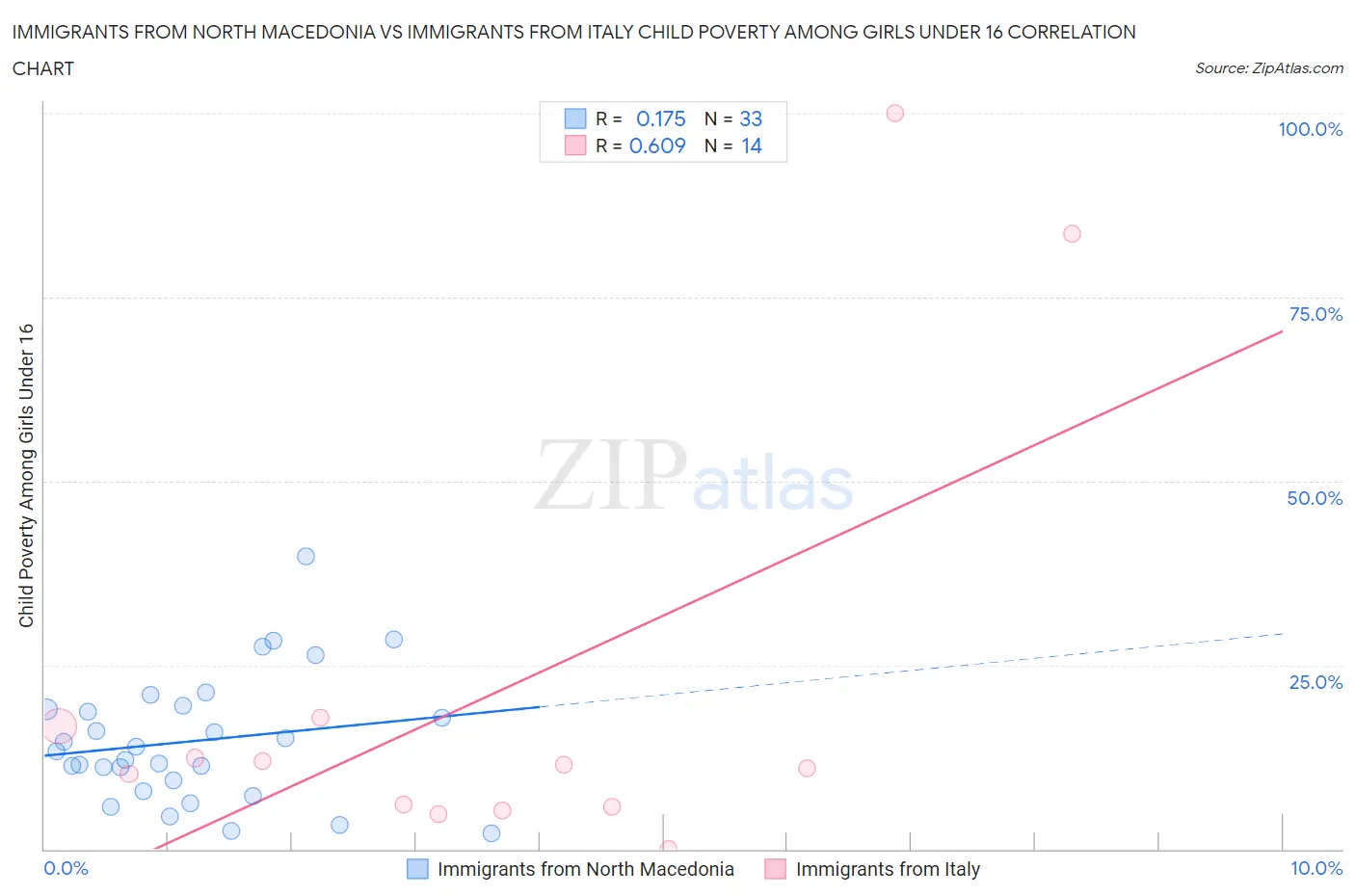 Immigrants from North Macedonia vs Immigrants from Italy Child Poverty Among Girls Under 16