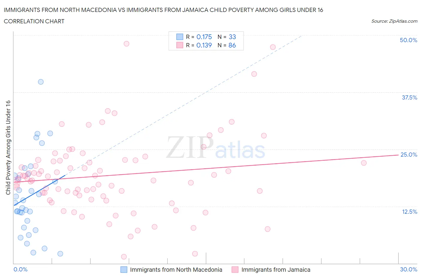 Immigrants from North Macedonia vs Immigrants from Jamaica Child Poverty Among Girls Under 16
