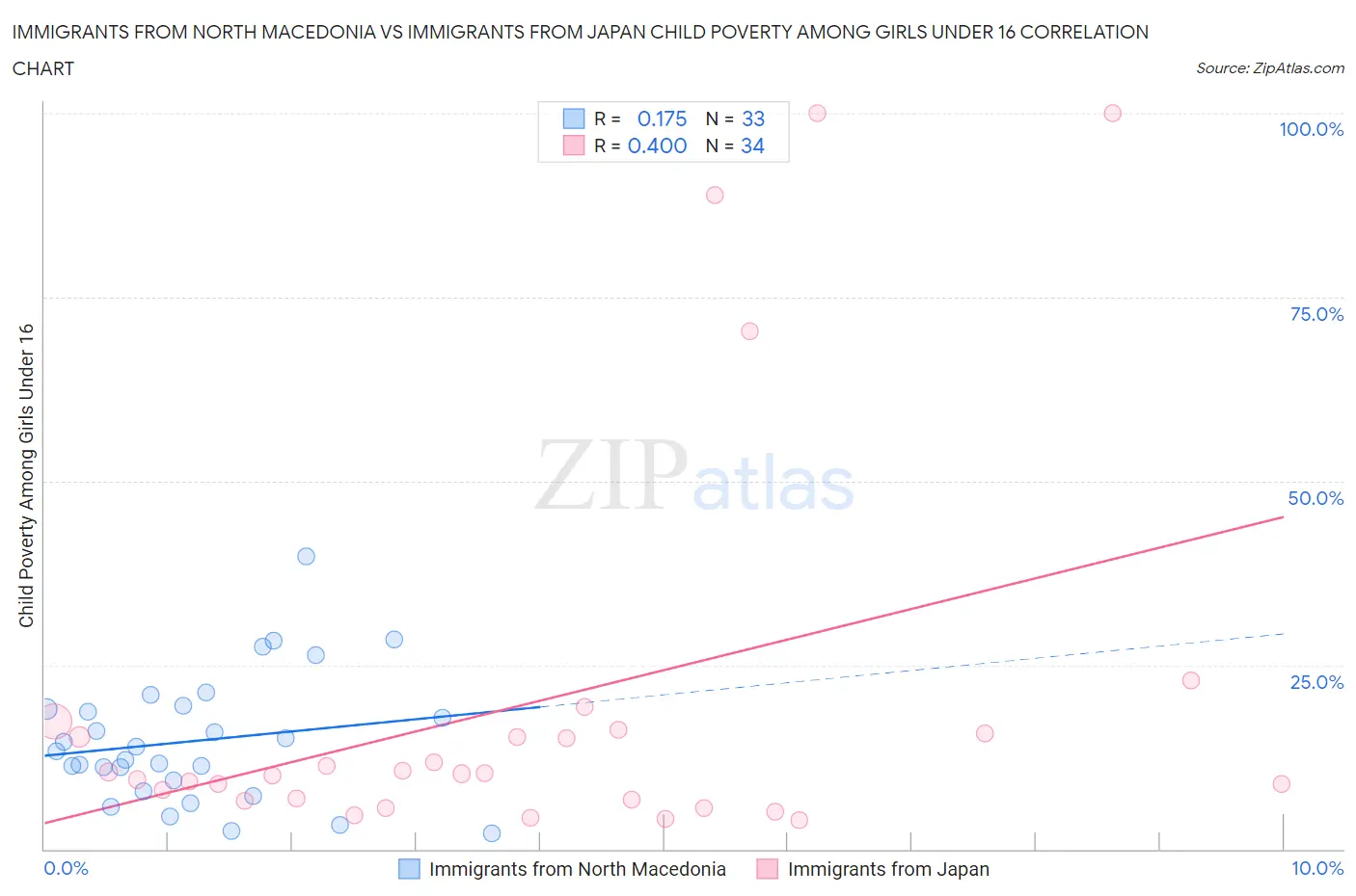 Immigrants from North Macedonia vs Immigrants from Japan Child Poverty Among Girls Under 16