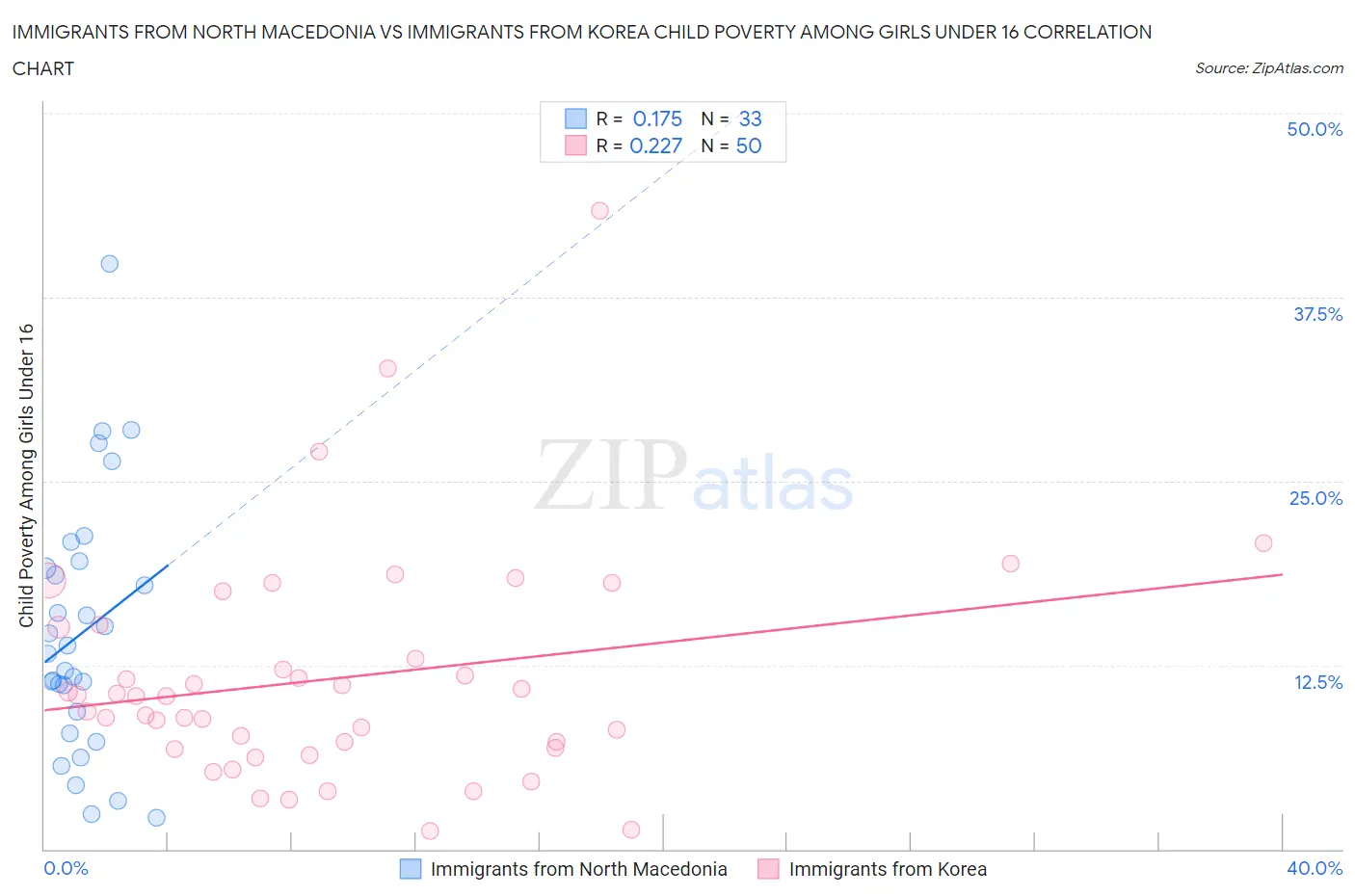 Immigrants from North Macedonia vs Immigrants from Korea Child Poverty Among Girls Under 16