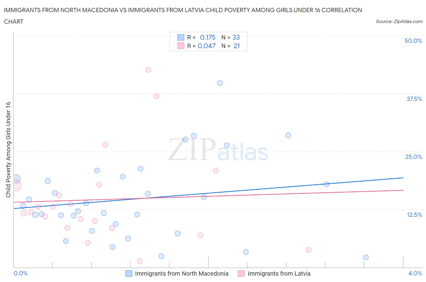 Immigrants from North Macedonia vs Immigrants from Latvia Child Poverty Among Girls Under 16