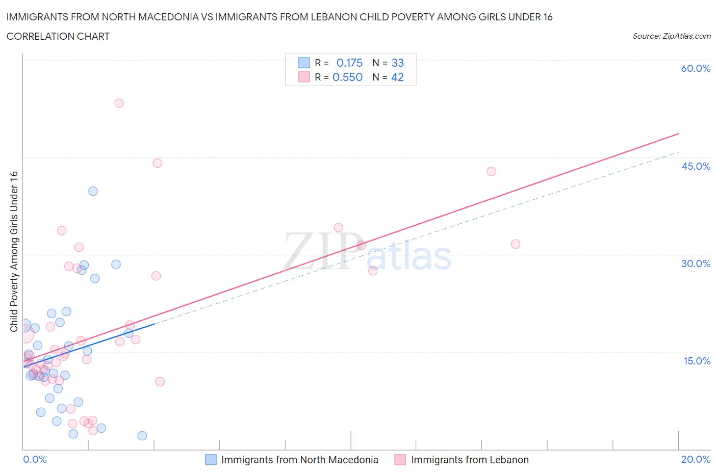 Immigrants from North Macedonia vs Immigrants from Lebanon Child Poverty Among Girls Under 16