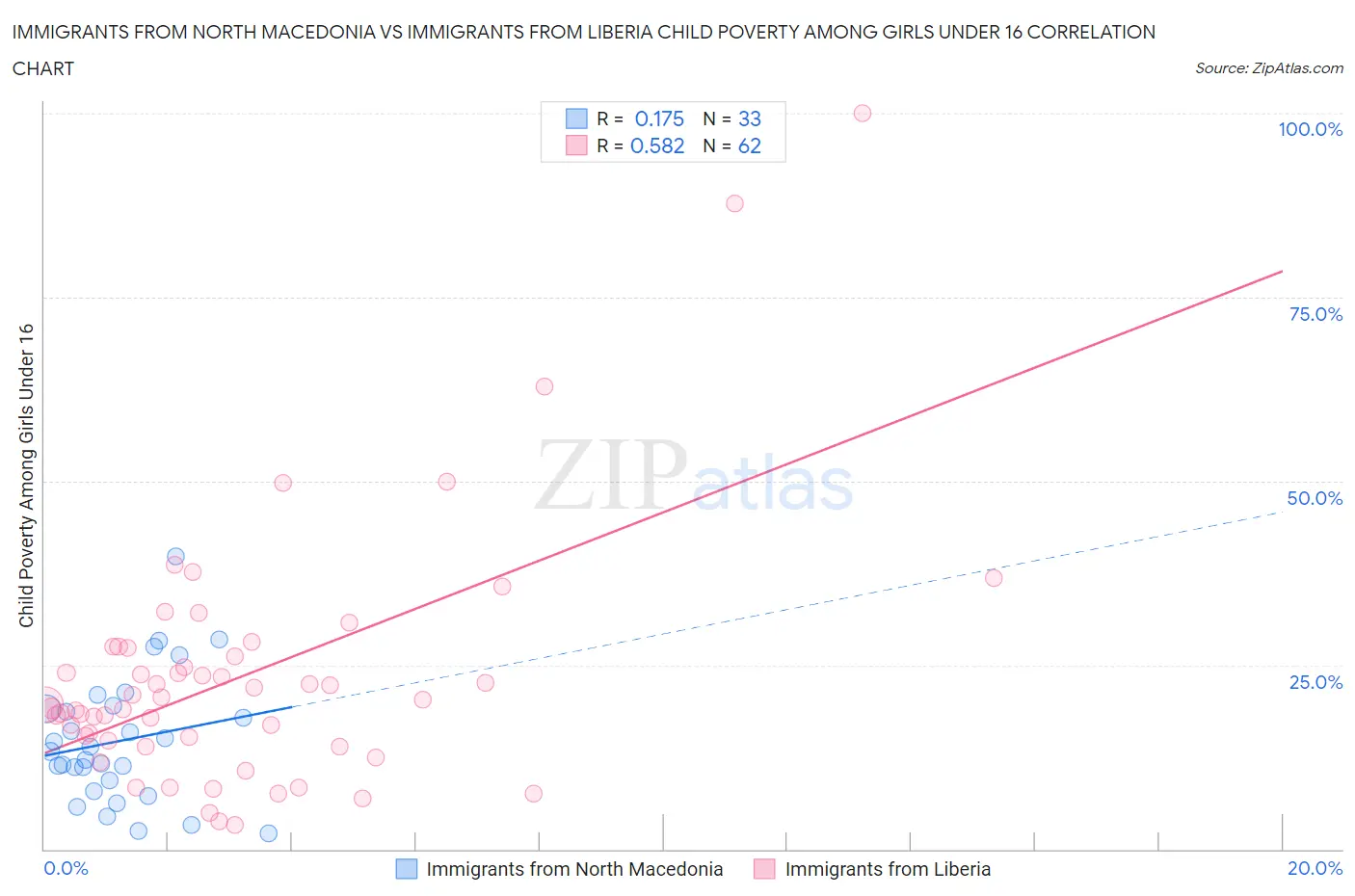 Immigrants from North Macedonia vs Immigrants from Liberia Child Poverty Among Girls Under 16