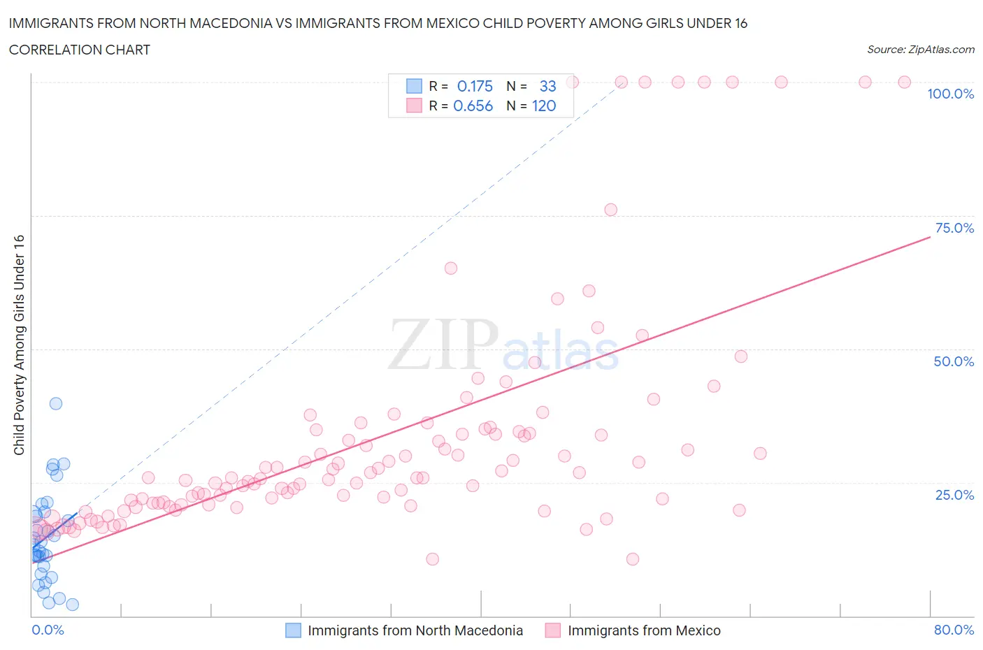 Immigrants from North Macedonia vs Immigrants from Mexico Child Poverty Among Girls Under 16