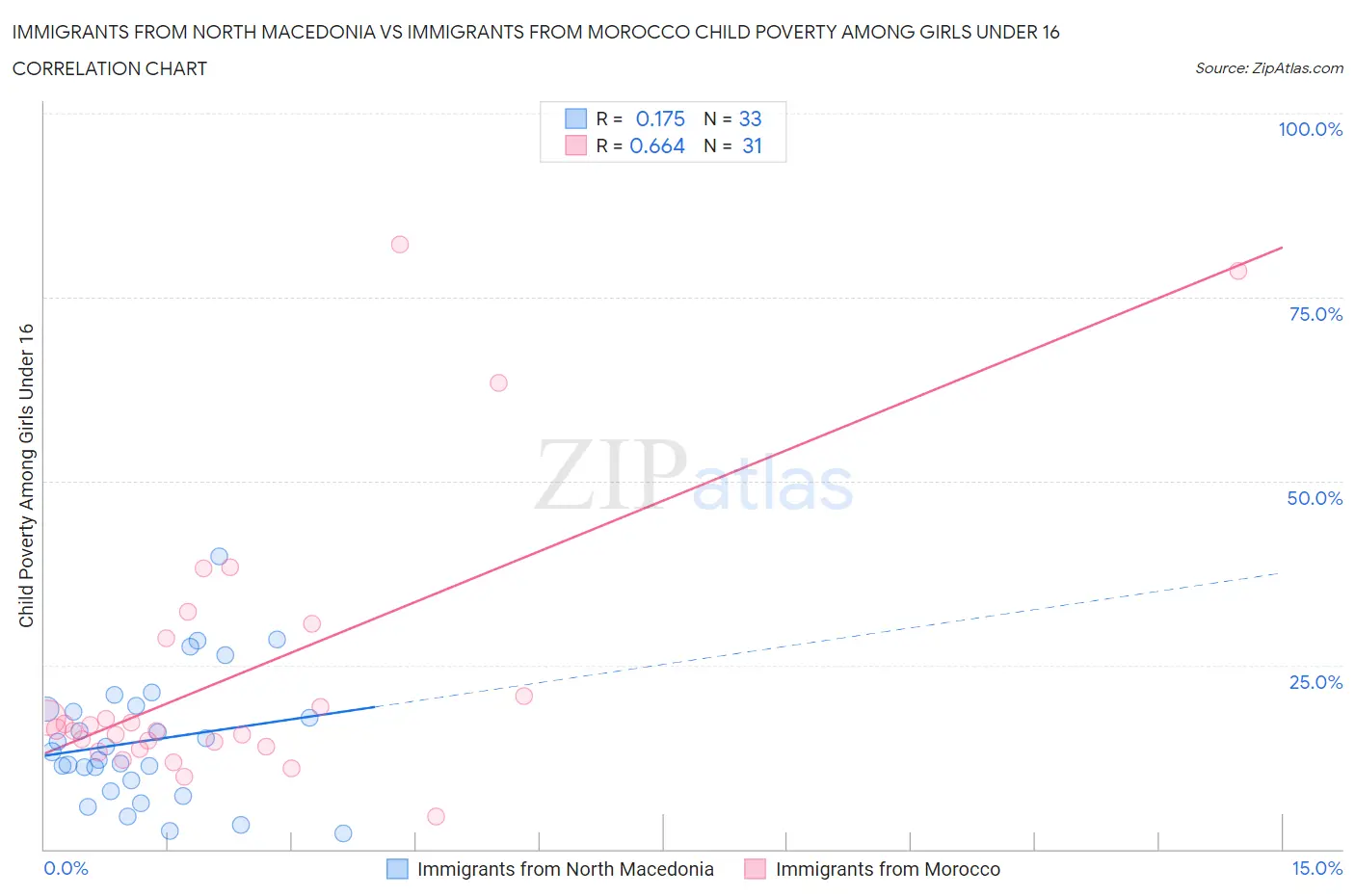 Immigrants from North Macedonia vs Immigrants from Morocco Child Poverty Among Girls Under 16