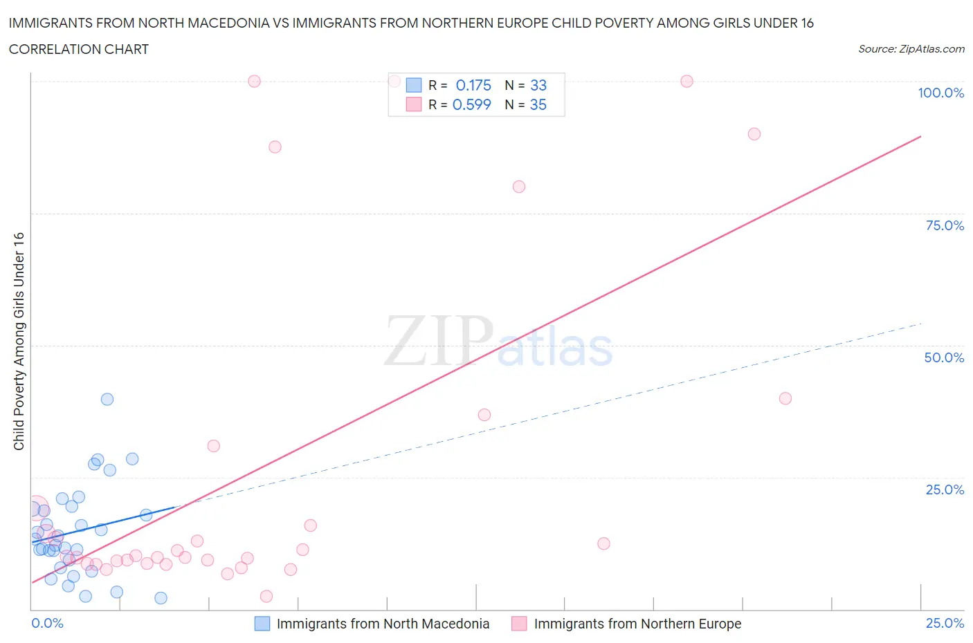 Immigrants from North Macedonia vs Immigrants from Northern Europe Child Poverty Among Girls Under 16