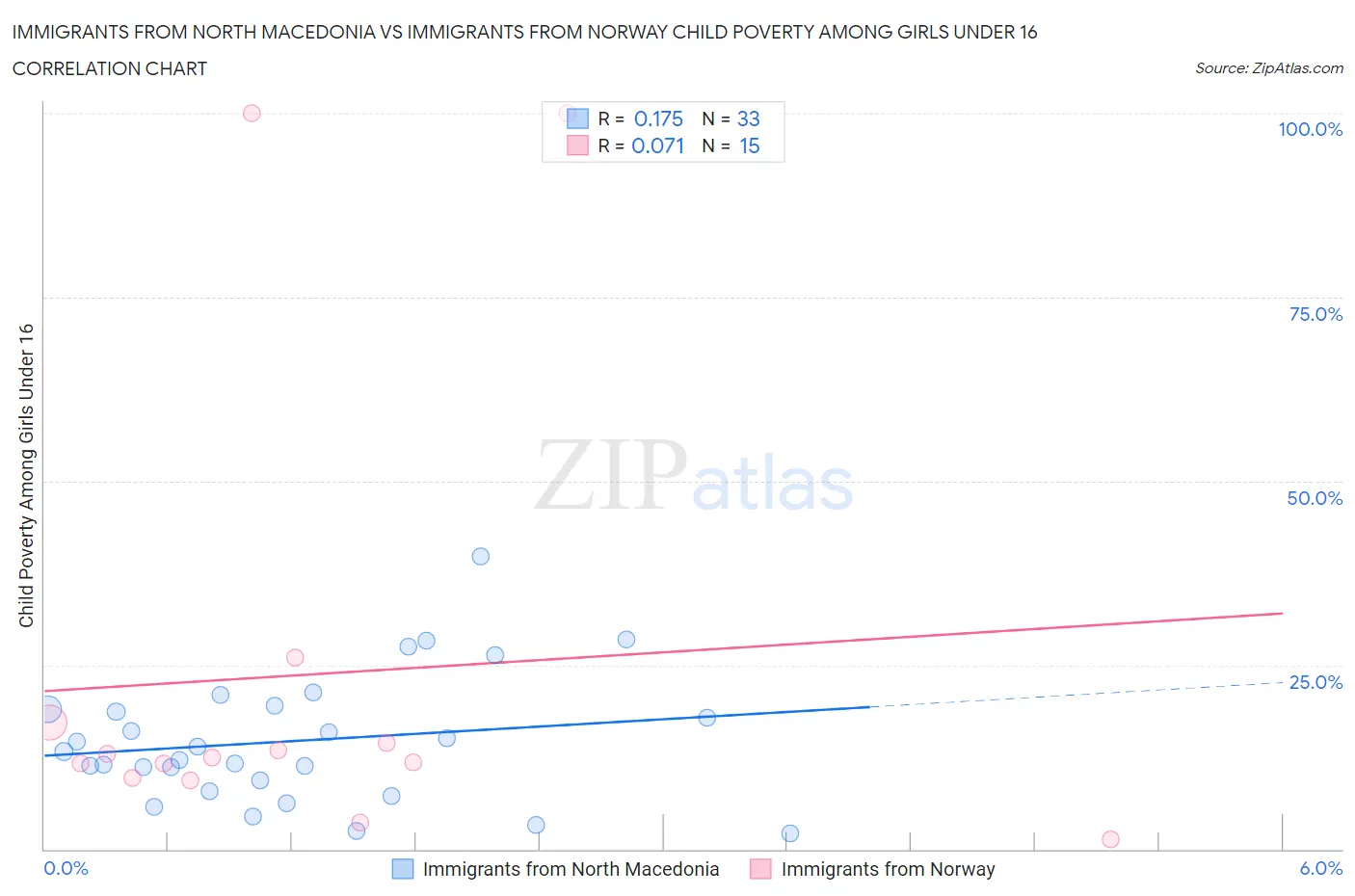 Immigrants from North Macedonia vs Immigrants from Norway Child Poverty Among Girls Under 16
