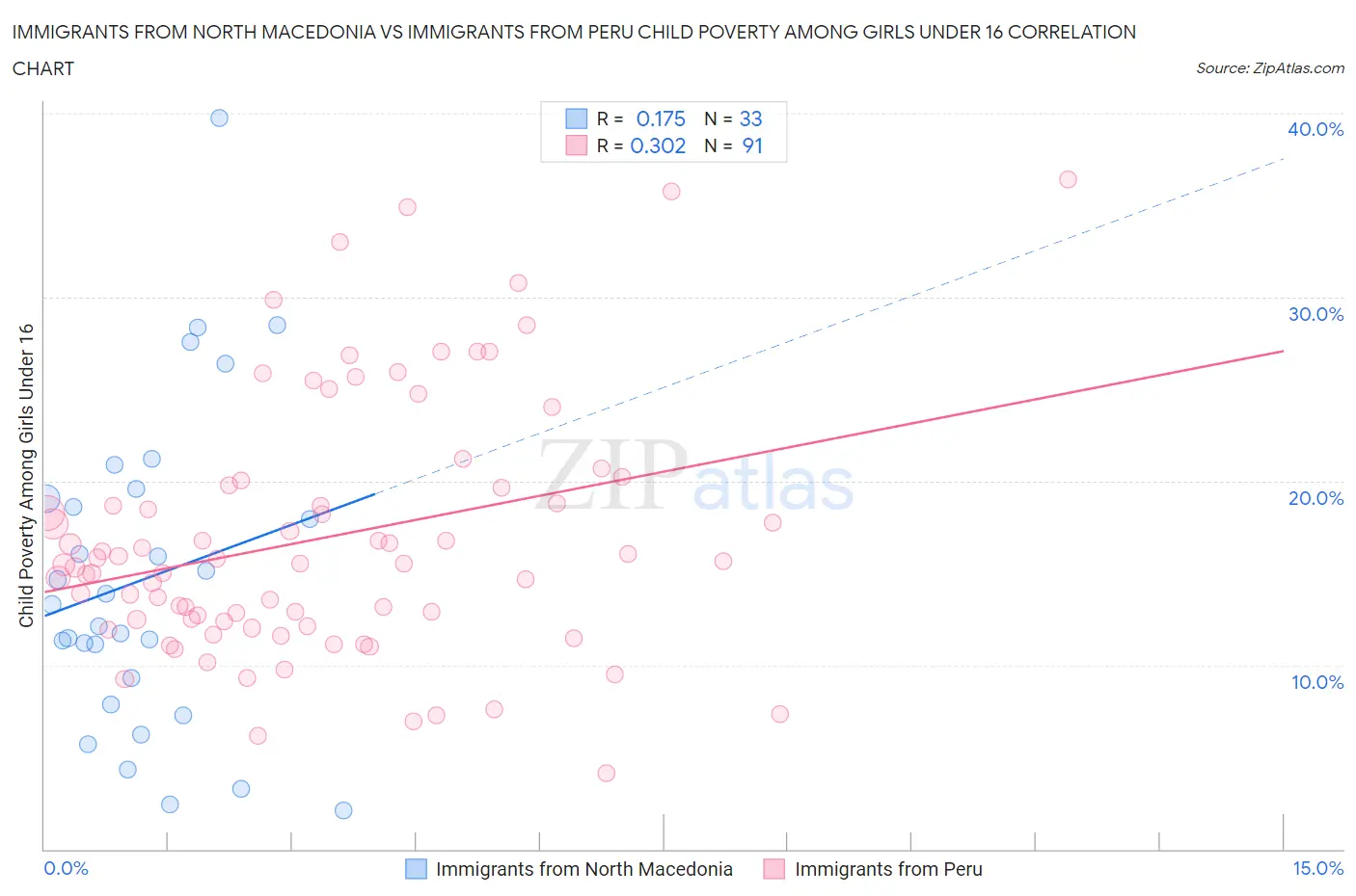 Immigrants from North Macedonia vs Immigrants from Peru Child Poverty Among Girls Under 16