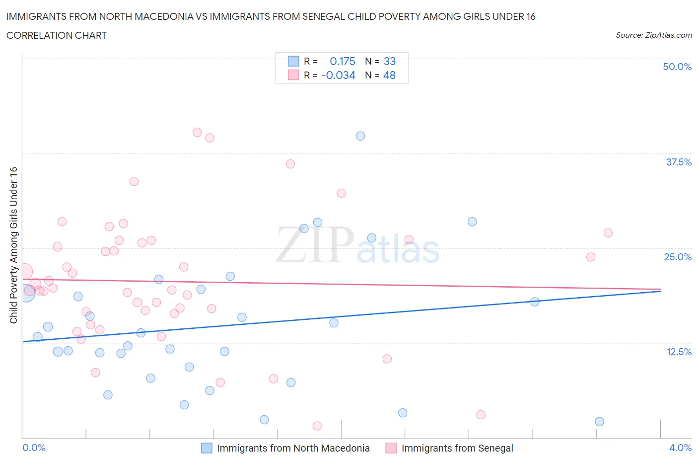 Immigrants from North Macedonia vs Immigrants from Senegal Child Poverty Among Girls Under 16