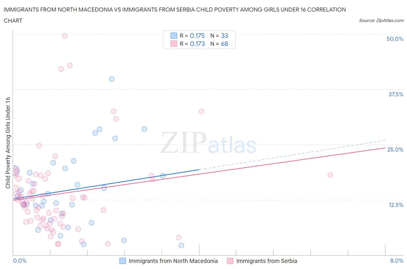 Immigrants from North Macedonia vs Immigrants from Serbia Child Poverty Among Girls Under 16