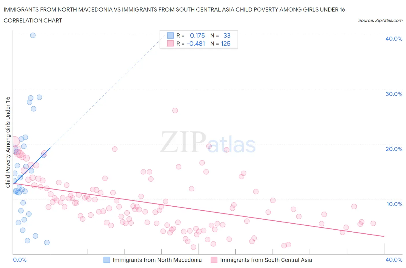 Immigrants from North Macedonia vs Immigrants from South Central Asia Child Poverty Among Girls Under 16