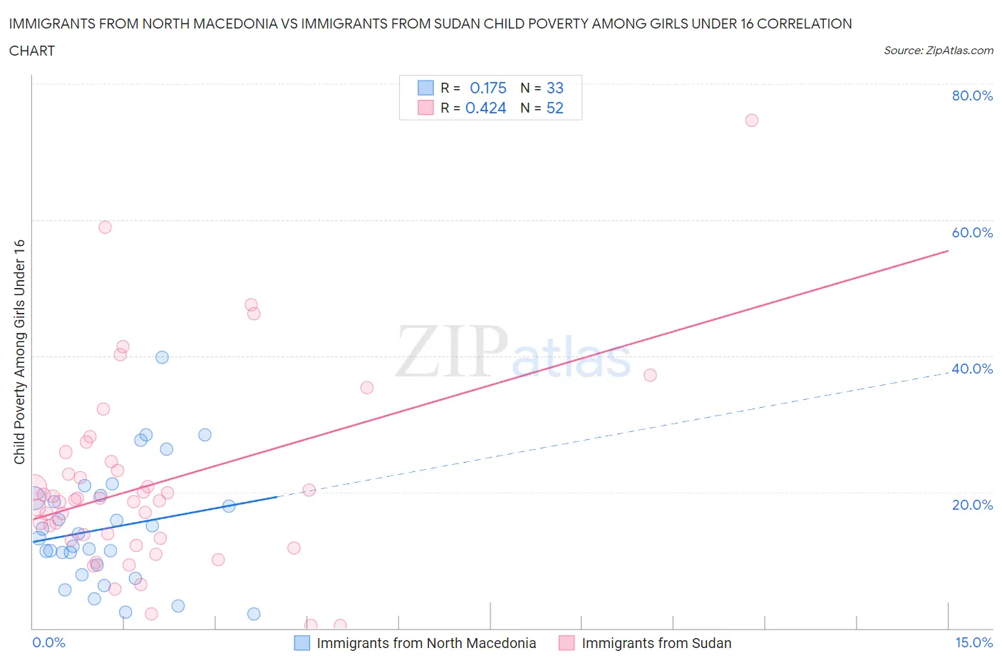 Immigrants from North Macedonia vs Immigrants from Sudan Child Poverty Among Girls Under 16