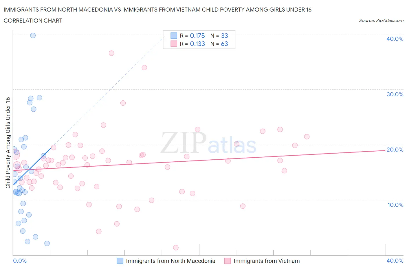 Immigrants from North Macedonia vs Immigrants from Vietnam Child Poverty Among Girls Under 16
