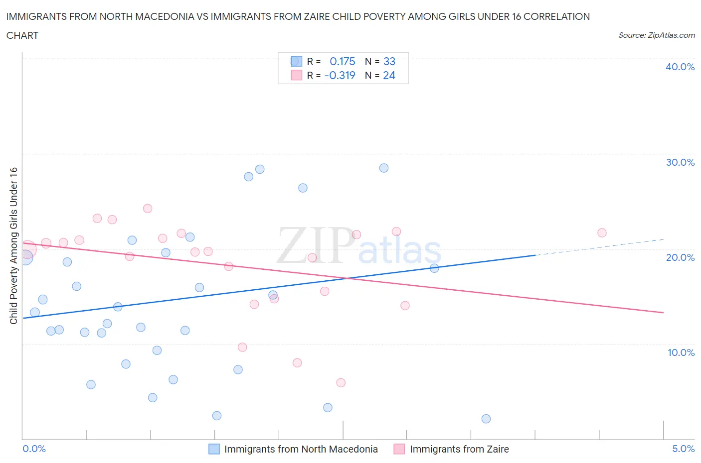 Immigrants from North Macedonia vs Immigrants from Zaire Child Poverty Among Girls Under 16
