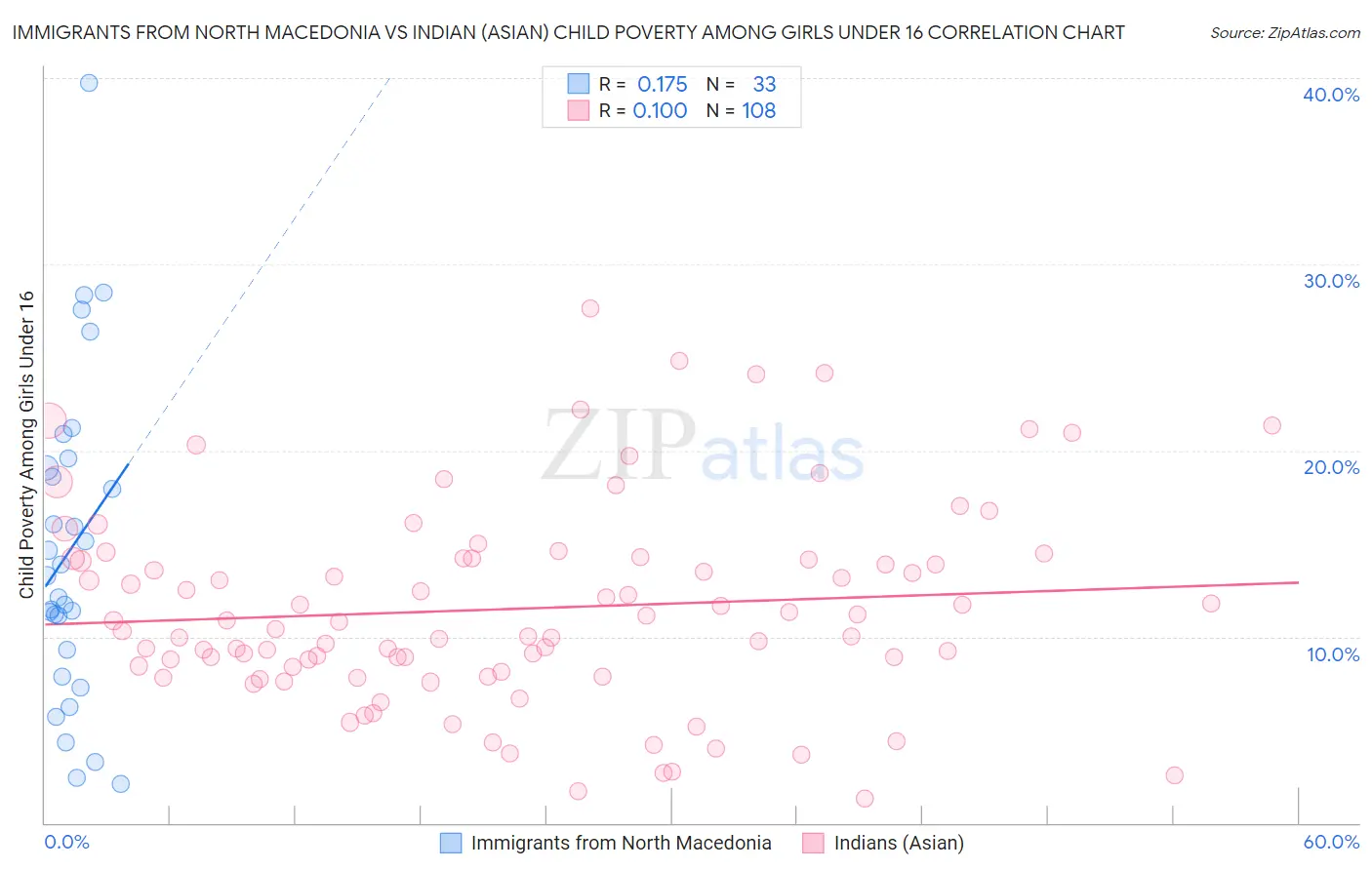 Immigrants from North Macedonia vs Indian (Asian) Child Poverty Among Girls Under 16