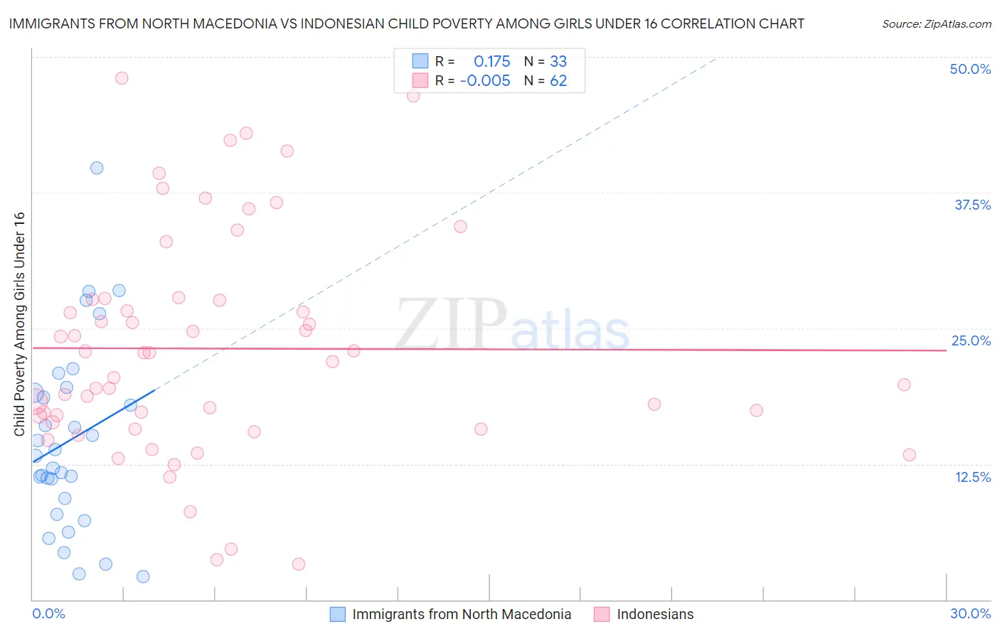 Immigrants from North Macedonia vs Indonesian Child Poverty Among Girls Under 16