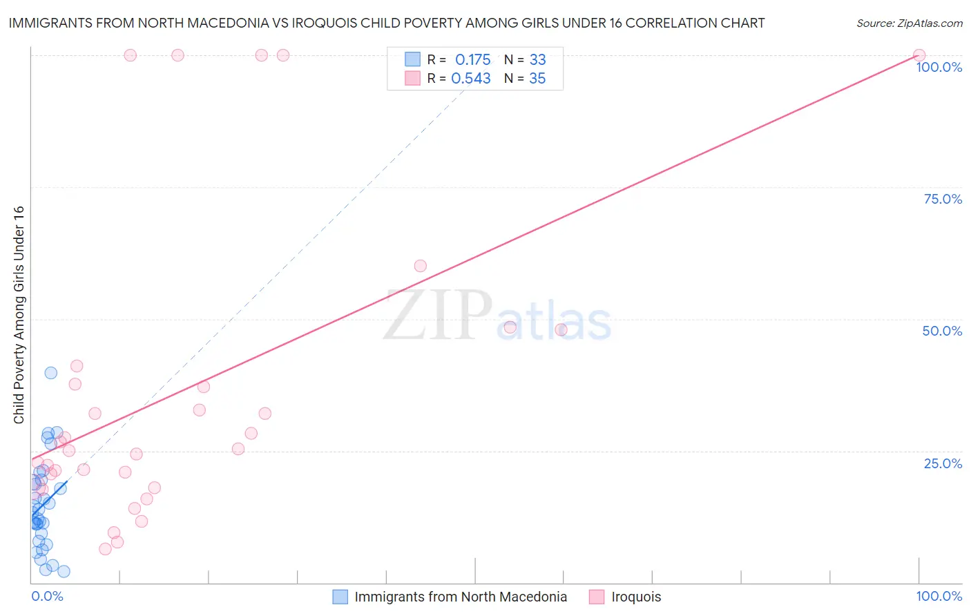 Immigrants from North Macedonia vs Iroquois Child Poverty Among Girls Under 16