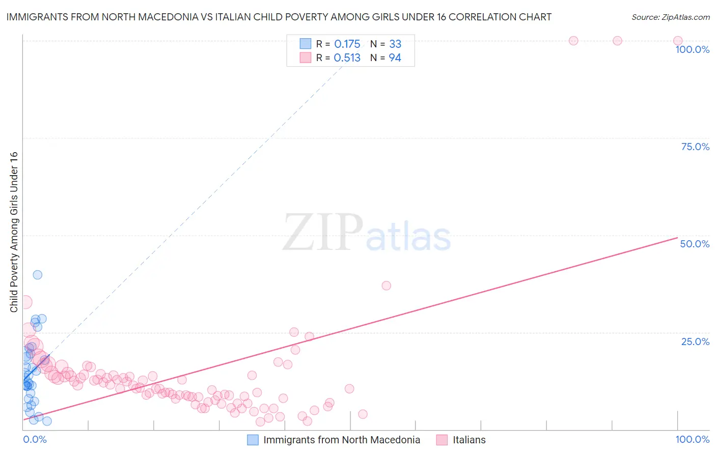 Immigrants from North Macedonia vs Italian Child Poverty Among Girls Under 16