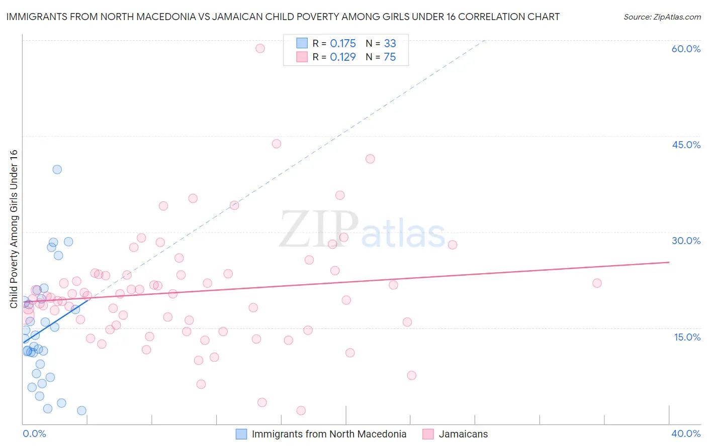 Immigrants from North Macedonia vs Jamaican Child Poverty Among Girls Under 16