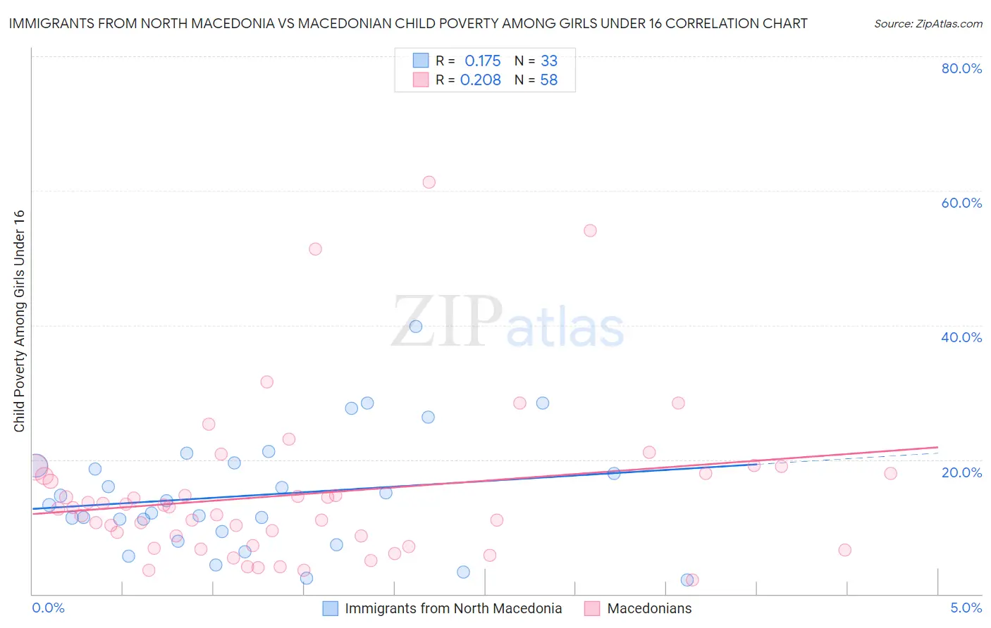 Immigrants from North Macedonia vs Macedonian Child Poverty Among Girls Under 16